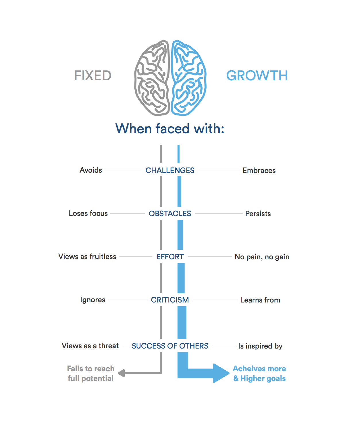 Growth Mindset